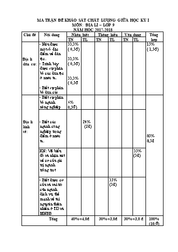 Ma trận và Đề KSCL giữa học kì I môn Địa Lí 9 - Phòng GD&ĐT Sa Pa - Trường PTDTBT THCS Suối Thầu (Năm học 2017-2018)(Có đáp án)